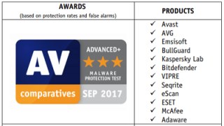 В «AV-Comparatives» «Защита от вредоносных программ»   тестовое задание   », Которая состоялась в сентябре прошлого года, Avast получила награду« ADVANCED + »   вежливость почти идеальный уровень защиты 99,99%